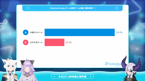【ホロライブ】お姉さんチームvsお子さまチーム、ホロドリ対抗戦開催決定！【6/15(月)】 | 【ホロライブ】お姉さんチームvsお子さまチーム、ホロドリ対抗戦開催決定！【6/15(月)】 | 【ホロライブ】お姉さんチームvsお子さまチーム、ホロドリ対抗戦開催決定！【6/15(月)】 | VTuberまとめ速報 V速(画像30200853804528_3)