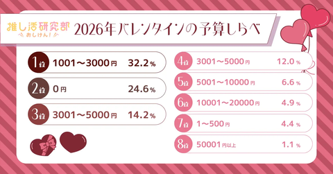 【にじさんじ】バレンタインにチョコを渡したい推しは誰？ | 【にじさんじ】バレンタインにチョコを渡したい推しは誰？ | 【にじさんじ】バレンタインにチョコを渡したい推しは誰？ | VTuberまとめ速報 V速(画像12232446036790_3)