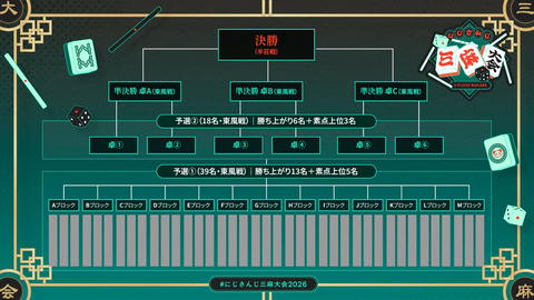 【にじさんじ】にじさんじ三麻大会トーナメント抽選会の実況感想まとめ『飛び終了無しという無限の可能性』『10時開始は前代未聞か？』【3/28(土)10:00】 | 【にじさんじ】にじさんじ三麻大会トーナメント抽選会の実況感想まとめ『飛び終了無しという無限の可能性』『10時開始は前代未聞か？』【3/28(土)10:00】 | 【にじさんじ】にじさんじ三麻大会トーナメント抽選会の実況感想まとめ『飛び終了無しという無限の可能性』『10時開始は前代未聞か？』【3/28(土)10:00】 | VTuberまとめ速報 V速(画像25091528719951_3)
