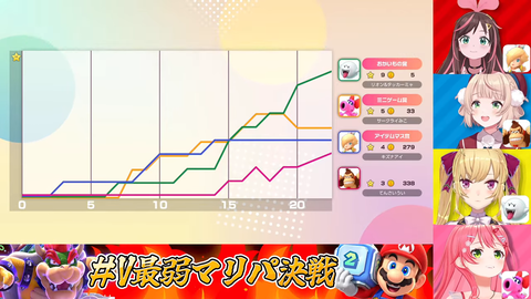 【V最弱マリパ】たかみやくん1位&ういママ最弱うおおおおおおおおおお | 【V最弱マリパ】たかみやくん1位&ういママ最弱うおおおおおおおおおお | VTuberまとめ速報 V速(画像05160518097511_2) 【V最弱マリパ】たかみやくん1位&ういママ最弱うおおおおおおおおおお | 【V最弱マリパ】たかみやくん1位&ういママ最弱うおおおおおおおおおお | VTuberまとめ速報 V速(画像05160518097511_2)