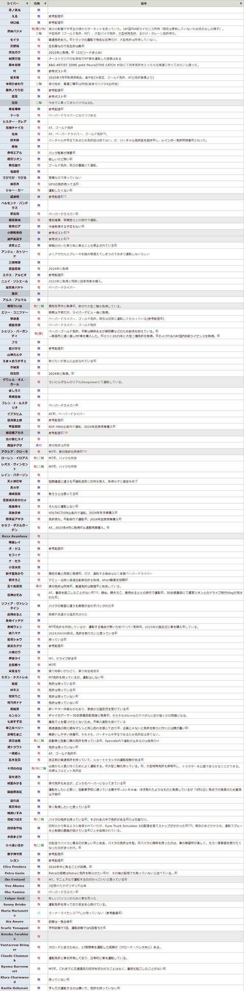 【にじさんじ】非公式wikiって運転免許の有無もあるのか | 【にじさんじ】非公式wikiって運転免許の有無もあるのか | VTuberまとめ速報 V速(画像10021551896047_2)