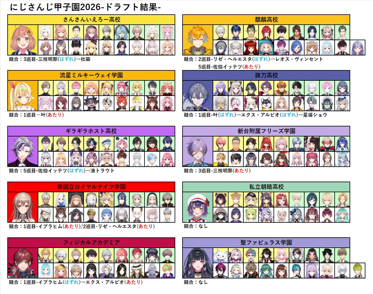 【にじ甲2026】全10校のドラフト結果がこちらです | 【にじ甲2026】全10校のドラフト結果がこちらです | 【にじ甲2026】全10校のドラフト結果がこちらです | 【にじ甲2026】全10校のドラフト結果がこちらです | 【にじ甲2026】全10校のドラフト結果がこちらです | 【にじ甲2026】全10校のドラフト結果がこちらです | 【にじ甲2026】全10校のドラフト結果がこちらです | 【にじ甲2026】全10校のドラフト結果がこちらです | 【にじ甲2026】全10校のドラフト結果がこちらです | 【にじ甲2026】全10校のドラフト結果がこちらです | 【にじ甲2026】全10校のドラフト結果がこちらです | 【にじ甲2026】全10校のドラフト結果がこちらです | VTuberまとめ速報 V速(画像04220451945033_12) 【にじ甲2026】全10校のドラフト結果がこちらです | 【にじ甲2026】全10校のドラフト結果がこちらです | 【にじ甲2026】全10校のドラフト結果がこちらです | 【にじ甲2026】全10校のドラフト結果がこちらです | 【にじ甲2026】全10校のドラフト結果がこちらです | 【にじ甲2026】全10校のドラフト結果がこちらです | 【にじ甲2026】全10校のドラフト結果がこちらです | 【にじ甲2026】全10校のドラフト結果がこちらです | 【にじ甲2026】全10校のドラフト結果がこちらです | 【にじ甲2026】全10校のドラフト結果がこちらです | 【にじ甲2026】全10校のドラフト結果がこちらです | 【にじ甲2026】全10校のドラフト結果がこちらです | VTuberまとめ速報 V速(画像04220451945033_12)