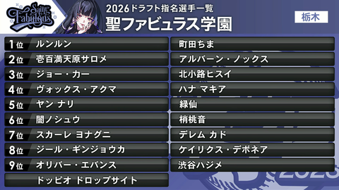 【にじ甲2026】全10校のドラフト結果がこちらです | 【にじ甲2026】全10校のドラフト結果がこちらです | 【にじ甲2026】全10校のドラフト結果がこちらです | VTuberまとめ速報 V速(画像04220448656366_3) 【にじ甲2026】全10校のドラフト結果がこちらです | 【にじ甲2026】全10校のドラフト結果がこちらです | 【にじ甲2026】全10校のドラフト結果がこちらです | VTuberまとめ速報 V速(画像04220448656366_3)