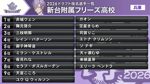【にじ甲2026】全10校のドラフト結果がこちらです | 【にじ甲2026】全10校のドラフト結果がこちらです | 【にじ甲2026】全10校のドラフト結果がこちらです | 【にじ甲2026】全10校のドラフト結果がこちらです | 【にじ甲2026】全10校のドラフト結果がこちらです | VTuberまとめ速報 V速(画像04220449342558_5) 【にじ甲2026】全10校のドラフト結果がこちらです | 【にじ甲2026】全10校のドラフト結果がこちらです | 【にじ甲2026】全10校のドラフト結果がこちらです | 【にじ甲2026】全10校のドラフト結果がこちらです | 【にじ甲2026】全10校のドラフト結果がこちらです | VTuberまとめ速報 V速(画像04220449342558_5)