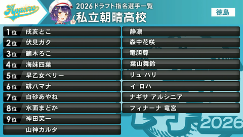 【にじ甲2026】全10校のドラフト結果がこちらです | 【にじ甲2026】全10校のドラフト結果がこちらです | 【にじ甲2026】全10校のドラフト結果がこちらです | 【にじ甲2026】全10校のドラフト結果がこちらです | 【にじ甲2026】全10校のドラフト結果がこちらです | 【にじ甲2026】全10校のドラフト結果がこちらです | VTuberまとめ速報 V速(画像04220449731909_6) 【にじ甲2026】全10校のドラフト結果がこちらです | 【にじ甲2026】全10校のドラフト結果がこちらです | 【にじ甲2026】全10校のドラフト結果がこちらです | 【にじ甲2026】全10校のドラフト結果がこちらです | 【にじ甲2026】全10校のドラフト結果がこちらです | 【にじ甲2026】全10校のドラフト結果がこちらです | VTuberまとめ速報 V速(画像04220449731909_6)
