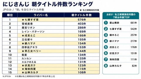 【にじ甲2026】七瀬すず菜監督の私立朝晴高校、見事に朝枠ライバーだらけで草 | 【にじ甲2026】七瀬すず菜監督の私立朝晴高校、見事に朝枠ライバーだらけで草 | VTuberまとめ速報 V速(画像06070458736291_2) 【にじ甲2026】七瀬すず菜監督の私立朝晴高校、見事に朝枠ライバーだらけで草 | 【にじ甲2026】七瀬すず菜監督の私立朝晴高校、見事に朝枠ライバーだらけで草 | VTuberまとめ速報 V速(画像06070458736291_2)