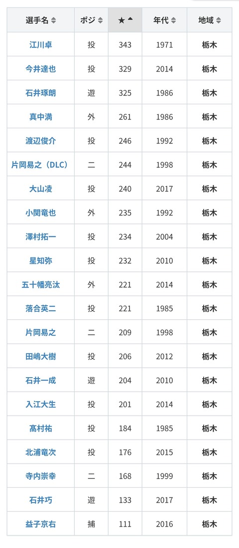 【にじ甲2026】メロコ監督、初回新入生ガチャ結果!転生☆133&捕手不在も先輩にキャAでなんとかファビュラス | 【にじ甲2026】メロコ監督、初回新入生ガチャ結果!転生☆133&捕手不在も先輩にキャAでなんとかファビュラス | 【にじ甲2026】メロコ監督、初回新入生ガチャ結果!転生☆133&捕手不在も先輩にキャAでなんとかファビュラス | 【にじ甲2026】メロコ監督、初回新入生ガチャ結果!転生☆133&捕手不在も先輩にキャAでなんとかファビュラス | 【にじ甲2026】メロコ監督、初回新入生ガチャ結果!転生☆133&捕手不在も先輩にキャAでなんとかファビュラス | 【にじ甲2026】メロコ監督、初回新入生ガチャ結果!転生☆133&捕手不在も先輩にキャAでなんとかファビュラス | 【にじ甲2026】メロコ監督、初回新入生ガチャ結果!転生☆133&捕手不在も先輩にキャAでなんとかファビュラス | 【にじ甲2026】メロコ監督、初回新入生ガチャ結果!転生☆133&捕手不在も先輩にキャAでなんとかファビュラス | 【にじ甲2026】メロコ監督、初回新入生ガチャ結果!転生☆133&捕手不在も先輩にキャAでなんとかファビュラス | 【にじ甲2026】メロコ監督、初回新入生ガチャ結果!転生☆133&捕手不在も先輩にキャAでなんとかファビュラス | 【にじ甲2026】メロコ監督、初回新入生ガチャ結果!転生☆133&捕手不在も先輩にキャAでなんとかファビュラス | 【にじ甲2026】メロコ監督、初回新入生ガチャ結果!転生☆133&捕手不在も先輩にキャAでなんとかファビュラス | 【にじ甲2026】メロコ監督、初回新入生ガチャ結果!転生☆133&捕手不在も先輩にキャAでなんとかファビュラス | VTuberまとめ速報 V速(画像10114451192195_13) 【にじ甲2026】メロコ監督、初回新入生ガチャ結果!転生☆133&捕手不在も先輩にキャAでなんとかファビュラス | 【にじ甲2026】メロコ監督、初回新入生ガチャ結果!転生☆133&捕手不在も先輩にキャAでなんとかファビュラス | 【にじ甲2026】メロコ監督、初回新入生ガチャ結果!転生☆133&捕手不在も先輩にキャAでなんとかファビュラス | 【にじ甲2026】メロコ監督、初回新入生ガチャ結果!転生☆133&捕手不在も先輩にキャAでなんとかファビュラス | 【にじ甲2026】メロコ監督、初回新入生ガチャ結果!転生☆133&捕手不在も先輩にキャAでなんとかファビュラス | 【にじ甲2026】メロコ監督、初回新入生ガチャ結果!転生☆133&捕手不在も先輩にキャAでなんとかファビュラス | 【にじ甲2026】メロコ監督、初回新入生ガチャ結果!転生☆133&捕手不在も先輩にキャAでなんとかファビュラス | 【にじ甲2026】メロコ監督、初回新入生ガチャ結果!転生☆133&捕手不在も先輩にキャAでなんとかファビュラス | 【にじ甲2026】メロコ監督、初回新入生ガチャ結果!転生☆133&捕手不在も先輩にキャAでなんとかファビュラス | 【にじ甲2026】メロコ監督、初回新入生ガチャ結果!転生☆133&捕手不在も先輩にキャAでなんとかファビュラス | 【にじ甲2026】メロコ監督、初回新入生ガチャ結果!転生☆133&捕手不在も先輩にキャAでなんとかファビュラス | 【にじ甲2026】メロコ監督、初回新入生ガチャ結果!転生☆133&捕手不在も先輩にキャAでなんとかファビュラス | 【にじ甲2026】メロコ監督、初回新入生ガチャ結果!転生☆133&捕手不在も先輩にキャAでなんとかファビュラス | VTuberまとめ速報 V速(画像10114451192195_13)