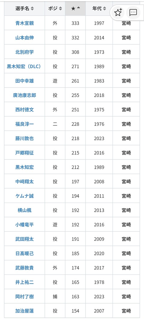 【にじ甲2026】ほんひま監督の初回新入生ガチャ結果、山本由伸+強すぎる先輩達で一番立ち上がり安定しそうなチームや! | 【にじ甲2026】ほんひま監督の初回新入生ガチャ結果、山本由伸+強すぎる先輩達で一番立ち上がり安定しそうなチームや! | 【にじ甲2026】ほんひま監督の初回新入生ガチャ結果、山本由伸+強すぎる先輩達で一番立ち上がり安定しそうなチームや! | 【にじ甲2026】ほんひま監督の初回新入生ガチャ結果、山本由伸+強すぎる先輩達で一番立ち上がり安定しそうなチームや! | VTuberまとめ速報 V速(12113111651485_4) 【にじ甲2026】ほんひま監督の初回新入生ガチャ結果、山本由伸+強すぎる先輩達で一番立ち上がり安定しそうなチームや! | 【にじ甲2026】ほんひま監督の初回新入生ガチャ結果、山本由伸+強すぎる先輩達で一番立ち上がり安定しそうなチームや! | 【にじ甲2026】ほんひま監督の初回新入生ガチャ結果、山本由伸+強すぎる先輩達で一番立ち上がり安定しそうなチームや! | 【にじ甲2026】ほんひま監督の初回新入生ガチャ結果、山本由伸+強すぎる先輩達で一番立ち上がり安定しそうなチームや! | VTuberまとめ速報 V速(12113111651485_4)